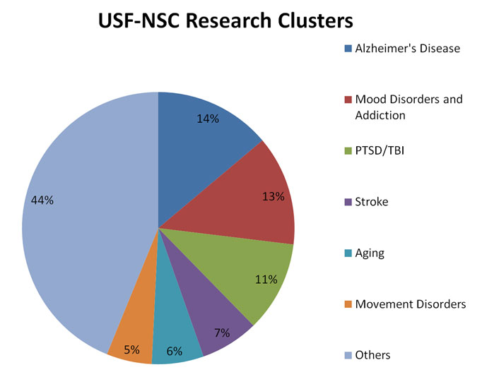 nsc_research_clusters