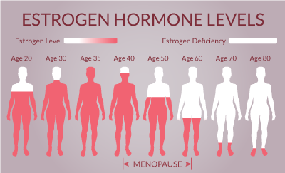 What Is the Average Age for Menopause to Start?