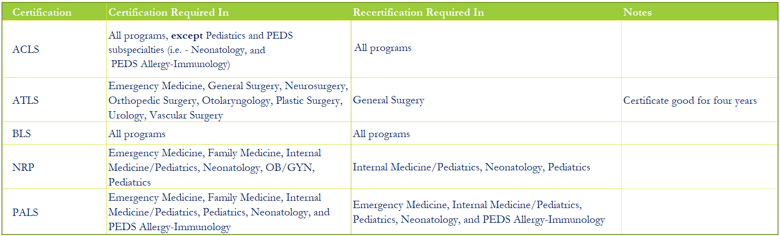 Table of Trainee Required Certifications