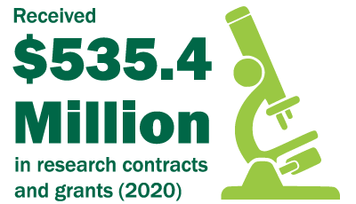 Received $535.4 Million in research contracts and grants in 2020