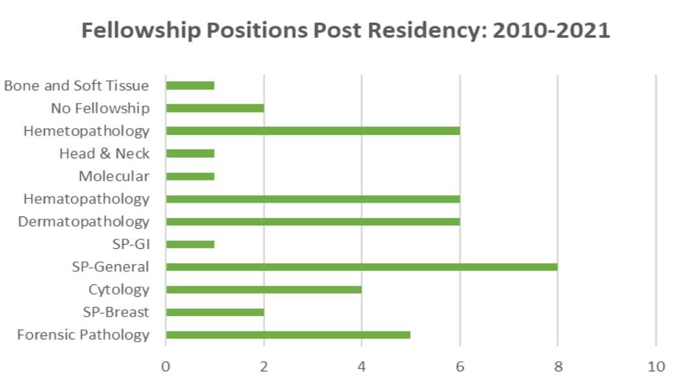 Fellowship Positions Post Residency 2010-2021