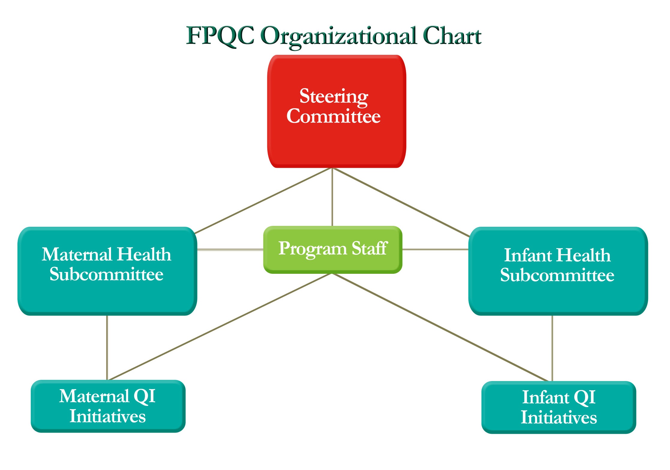 FPQC Organizational Chart