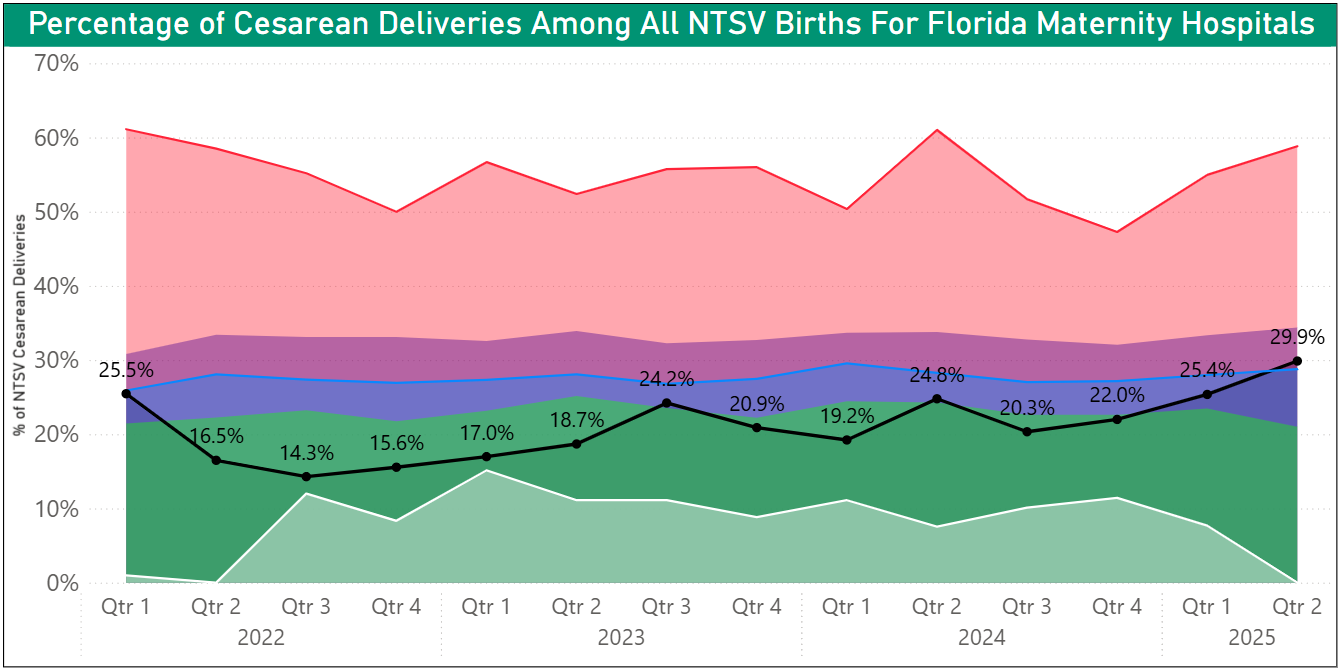 Percentage of Cesarean Deliveries Among All NTSV Births For Florida Maternity Hospitals