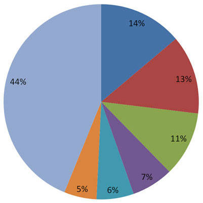 NSC Research Clusters