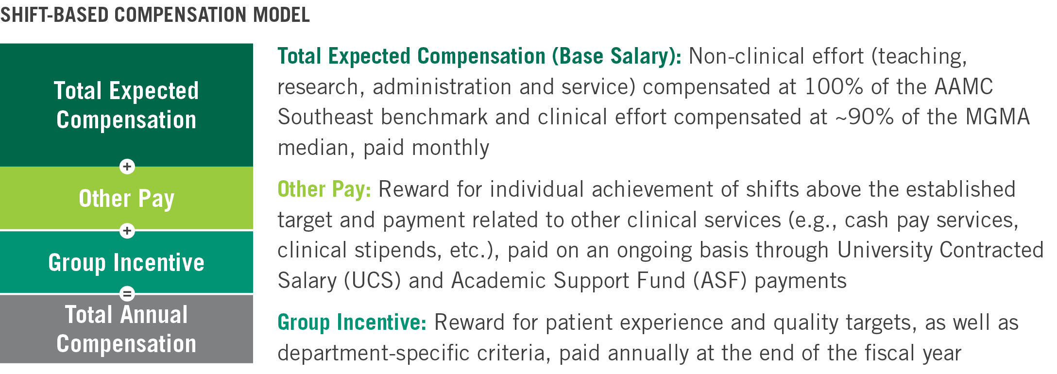 Shift-based compensation model
