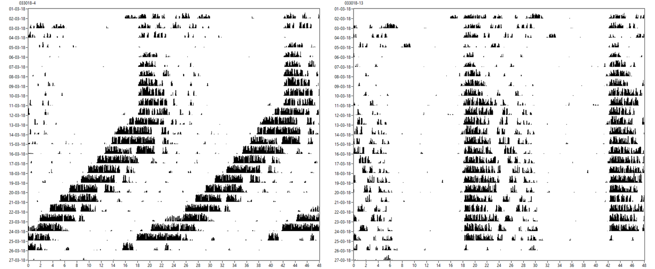 Actograms