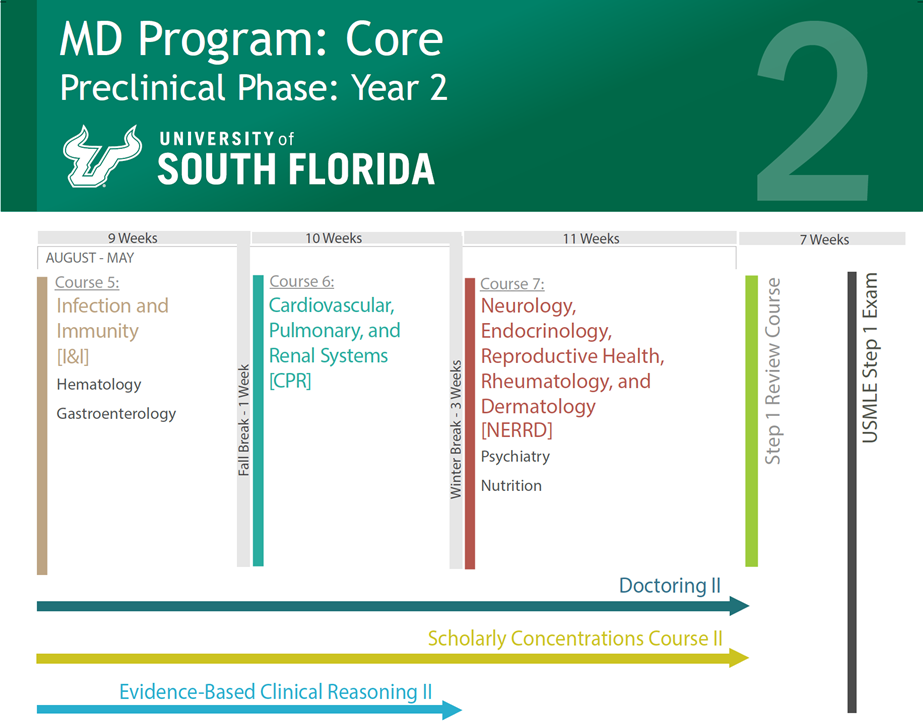 Core MD Curriculum Maps