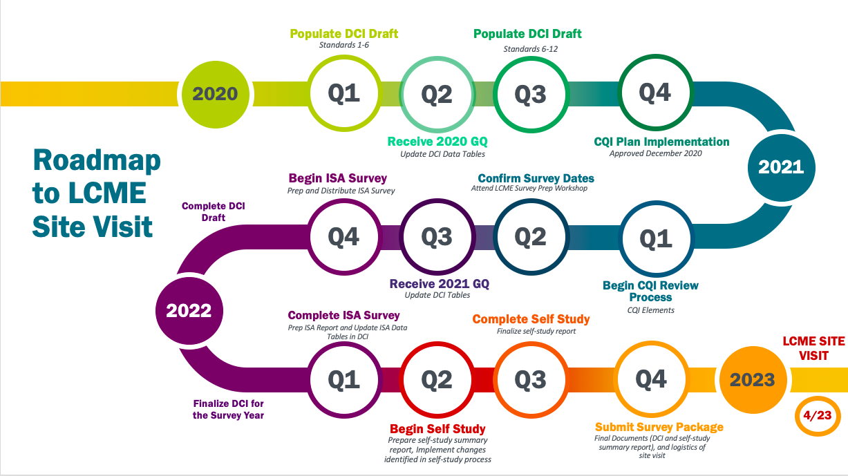 Roadmap to LCME site visit