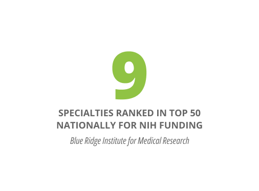 9 specialties ranked in the top 50 nationally for NIH funding, blue ridge institute for medical research
