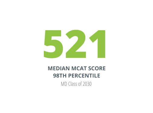521 median MCAT score, 98th percentile, class of 2030