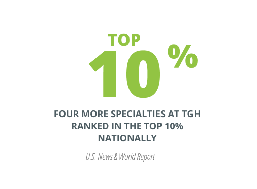 TOP 10%, four more specialties at TGH ranked in the top 10% nationally, U.S. News and World Report