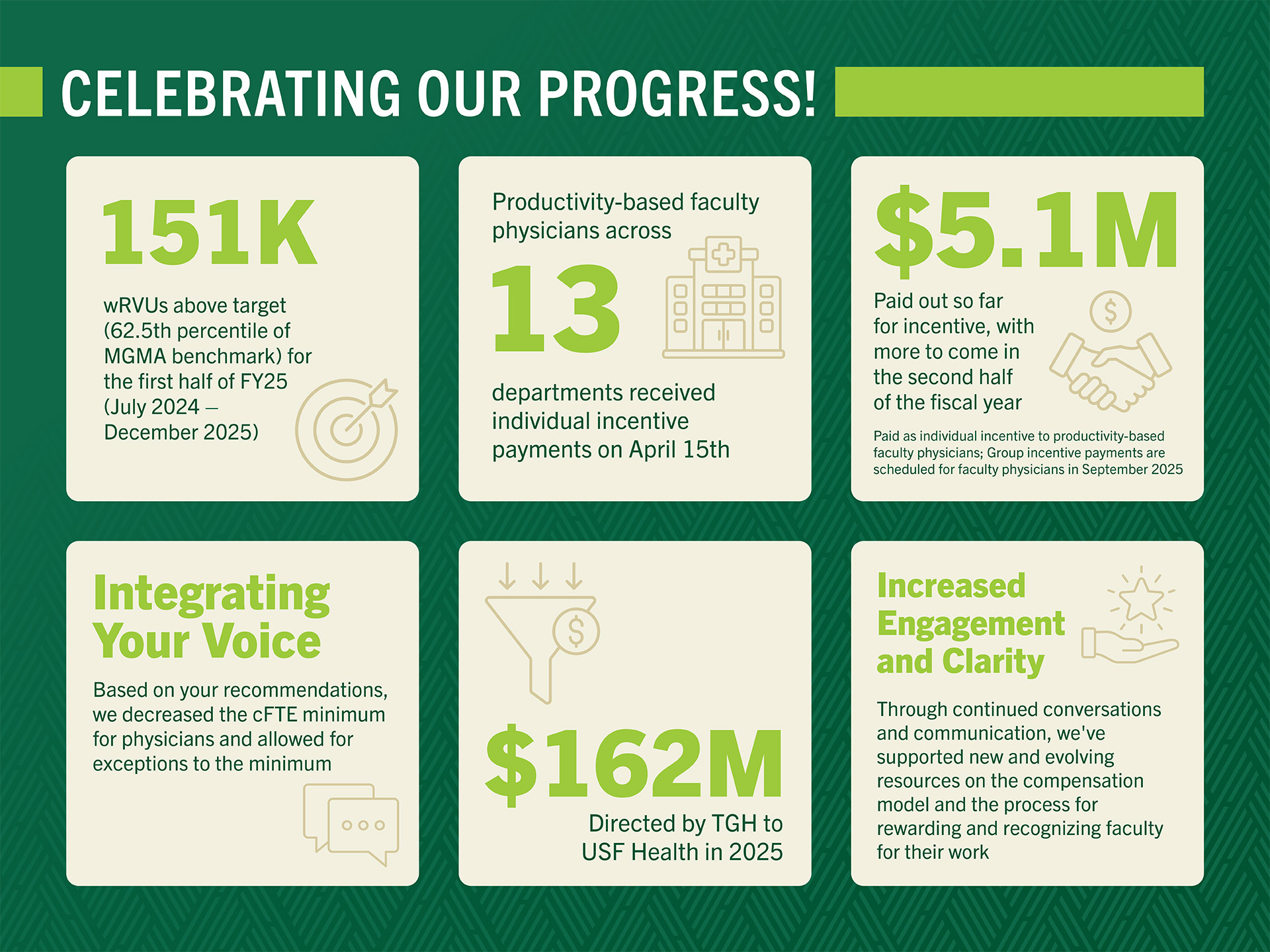 Celebrating our progress