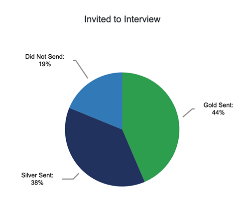 Invited to interview 2025