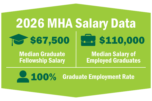 2026 MHA Salary Data. Median graduate fellowship salary: $67,500. Median salary of employed graduates: $110,000. Graduate employment rate: 100%.