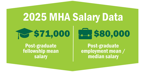 2025 MHA Salary Data. Post-graduate fellowship mean salary: $71,000. Post-graduate employment Mean/median salary: $80,000.