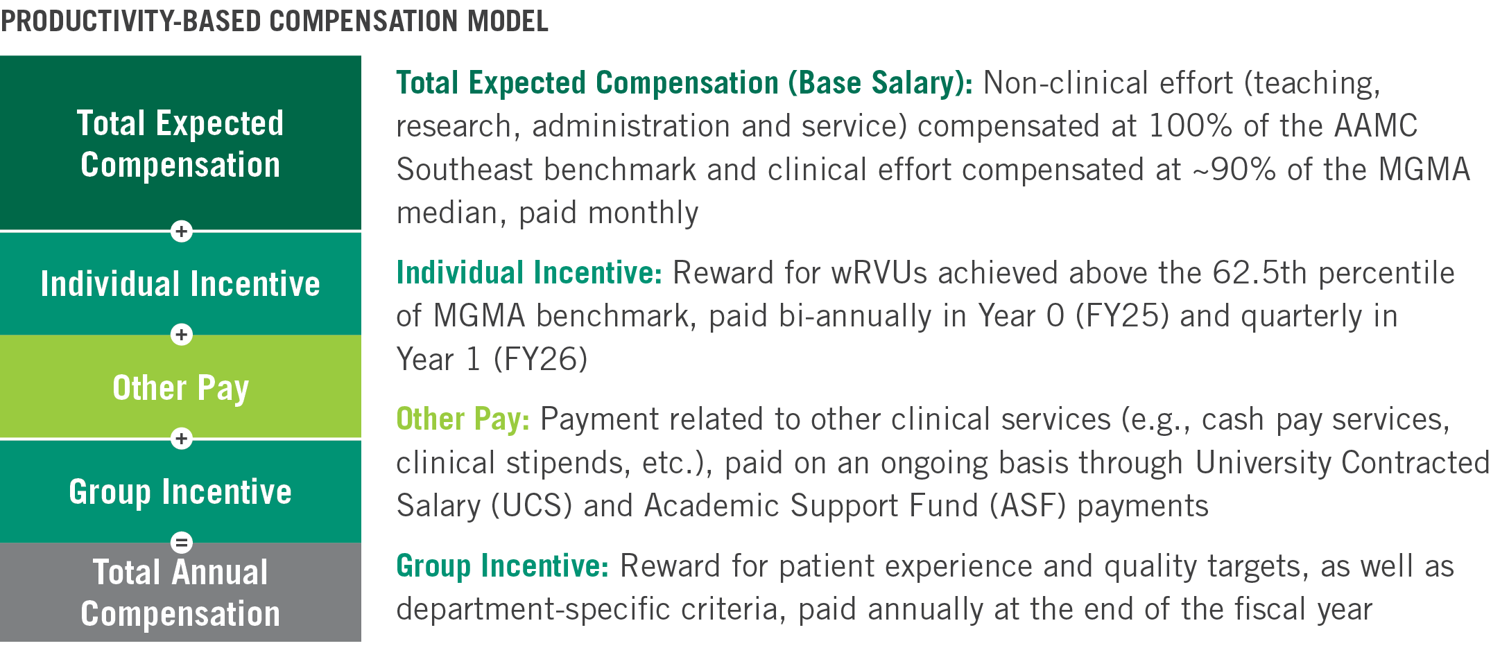 Productivity-based compensation model 