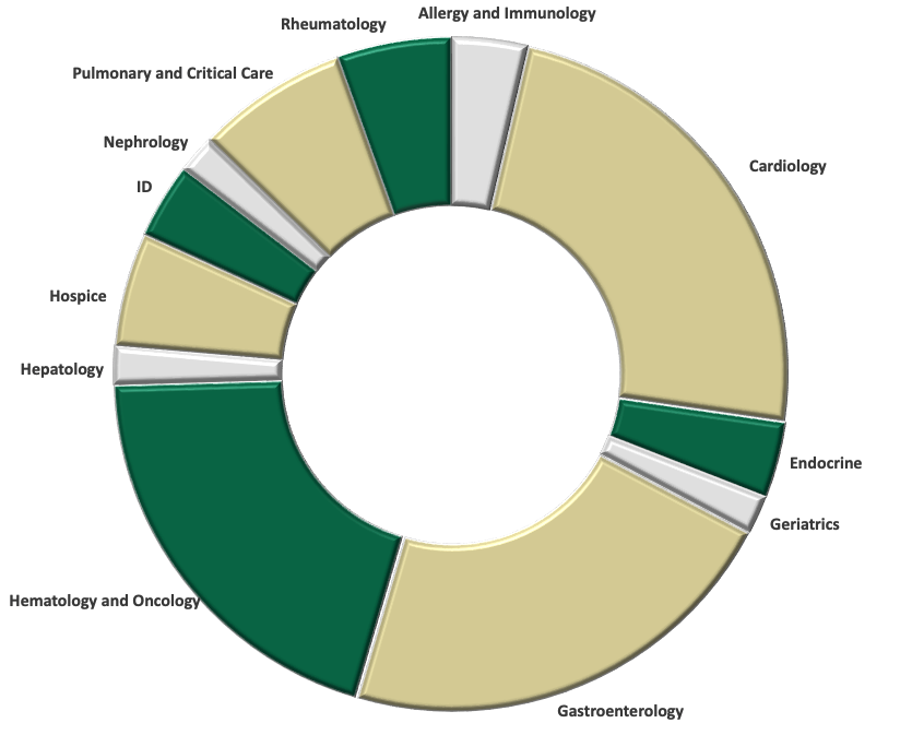 IM Residency Graduates graph