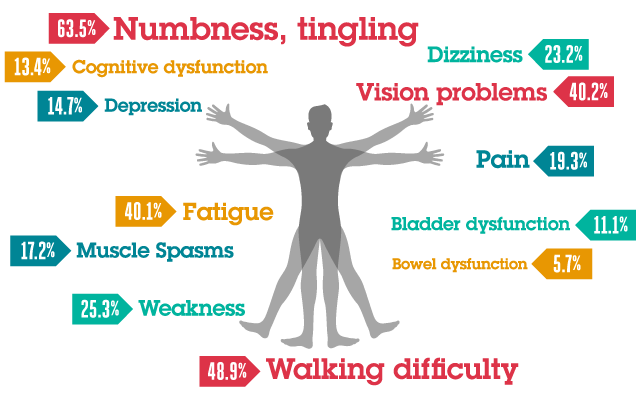 Multiple Sclerosis symptoms