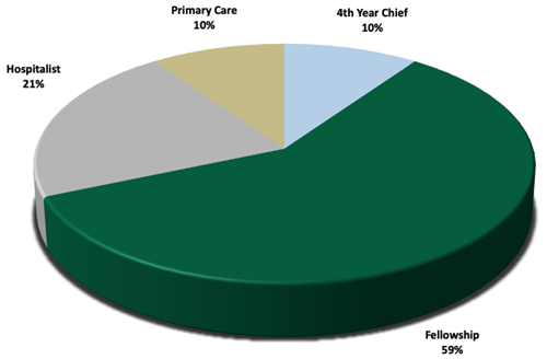 IM Residency Graduates graph