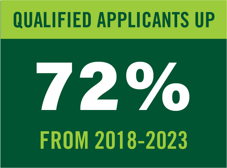 Qualified applicants up 72% from 2018-2023.