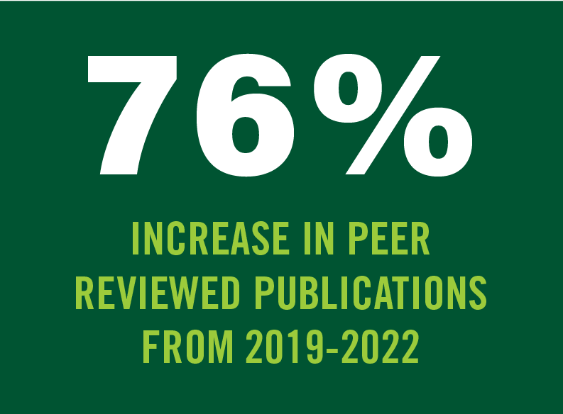 76% increase in peer reviewed publications from 2019-2022.