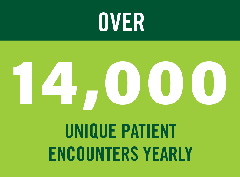 Over 14,000 unique patient encounters yearly.