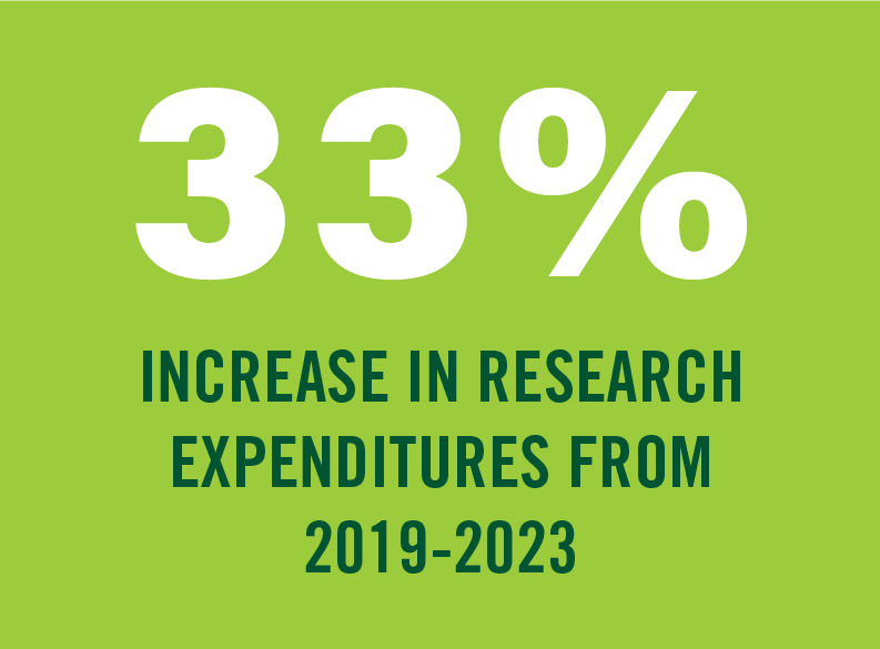33% increase in research expenditures from 2019-2023.