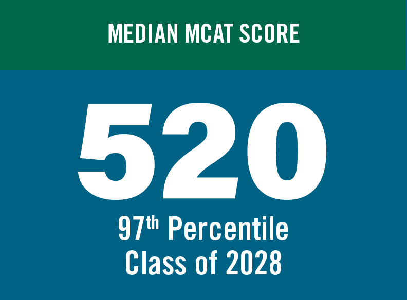 Median MCAT score 520. 97th percentile. Class of 2028