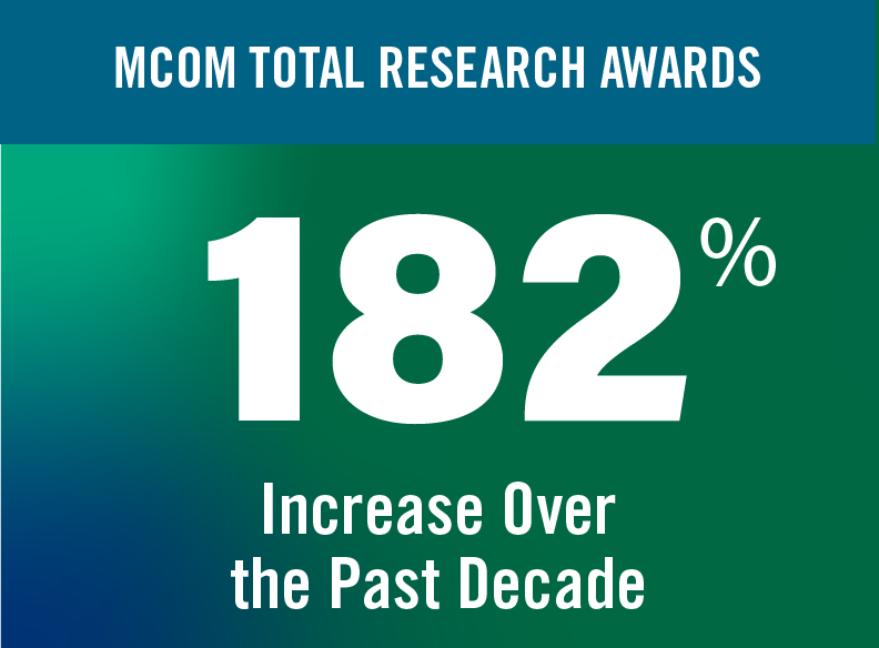 MCOM total research awards. 182% increase over the past decade