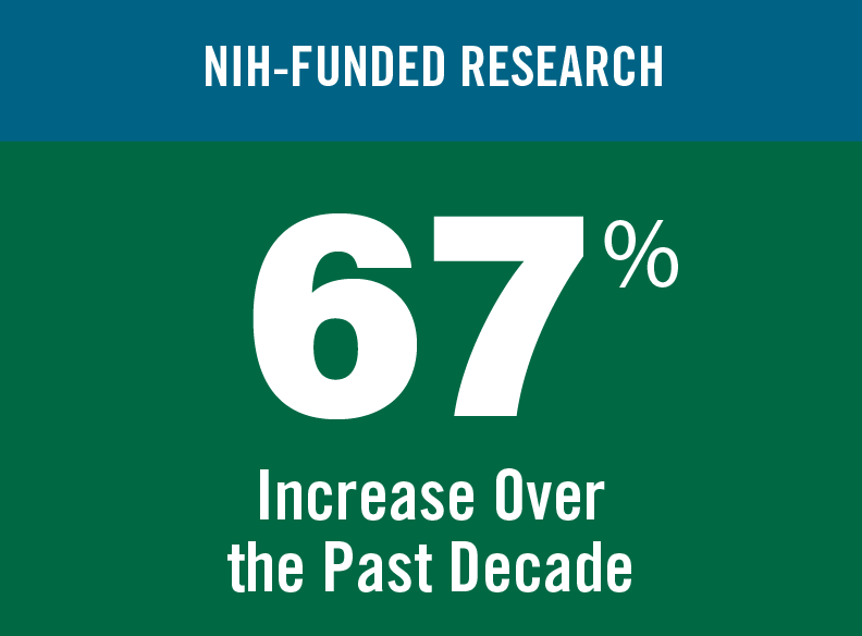 NIH-funded research. 67% increase over the past decade