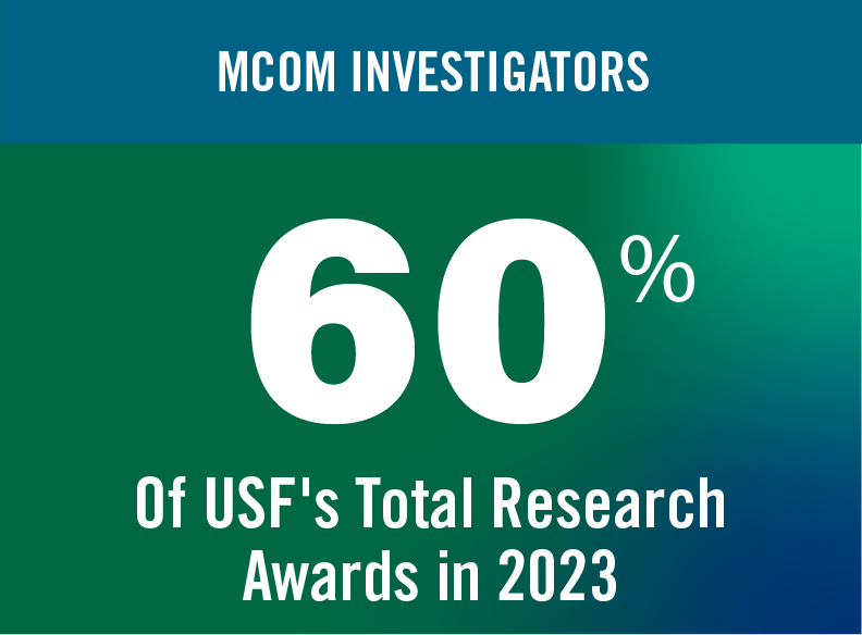 MCOM investigators. 60% of USF’s total research awards in 2023