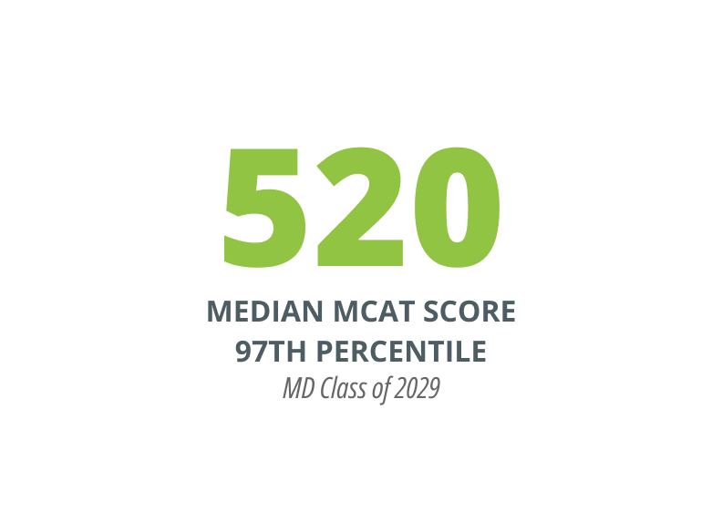 520 median MCAT score, 97th percentile, class of 2029