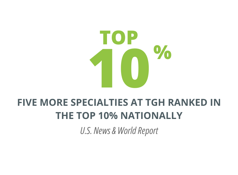 Top 10%, five more specialties at TGH ranked in the top 10% nationally, U.S. News and World Report